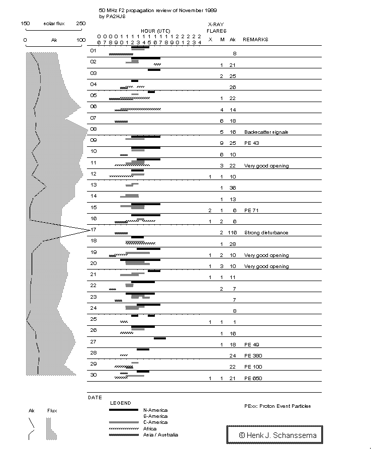 Charts 1989 November